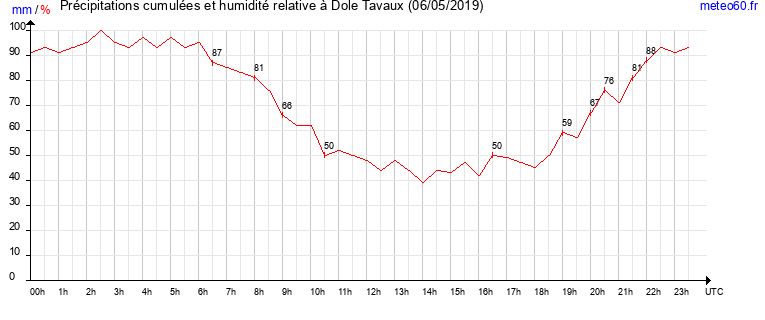 cumul des precipitations