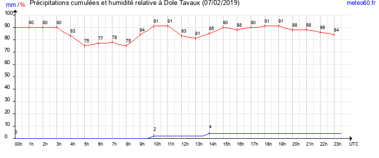 cumul des precipitations