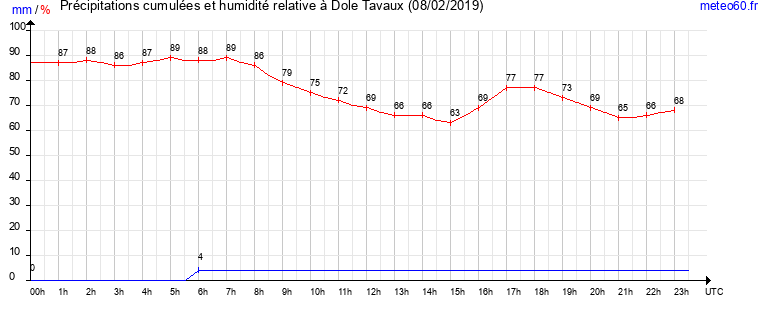 cumul des precipitations