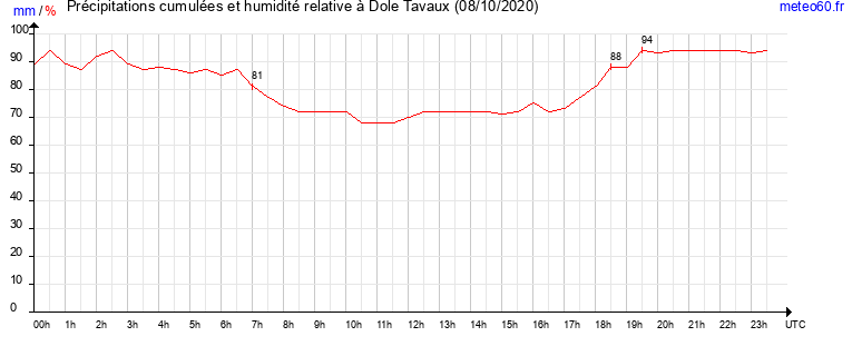 cumul des precipitations