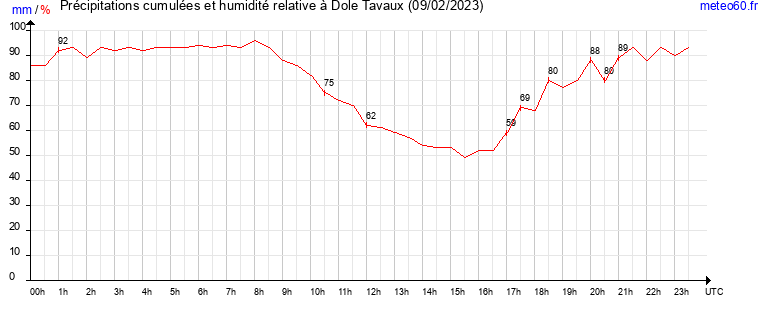 cumul des precipitations