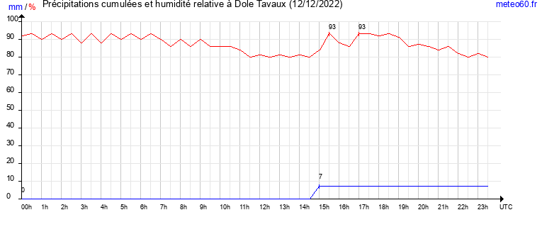 cumul des precipitations