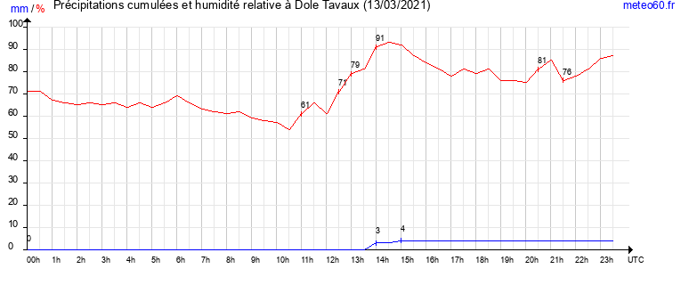 cumul des precipitations