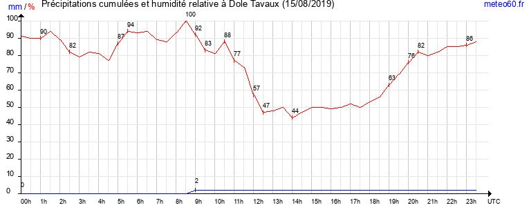 cumul des precipitations