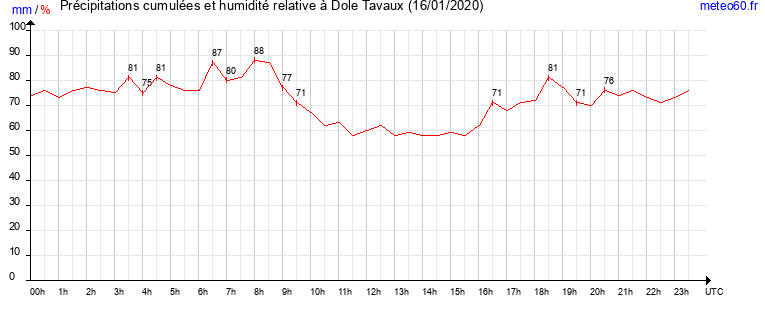 cumul des precipitations