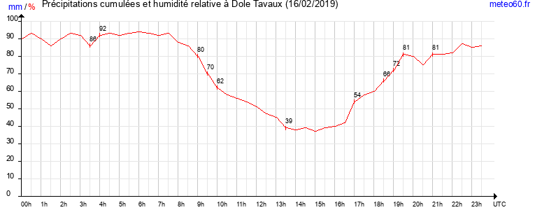 cumul des precipitations