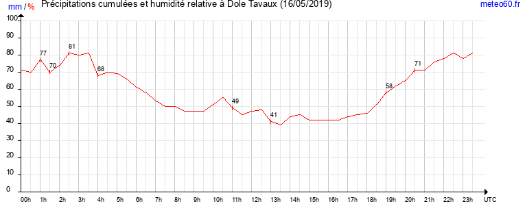 cumul des precipitations