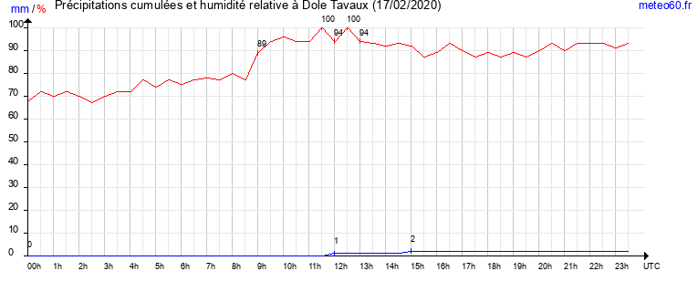 cumul des precipitations