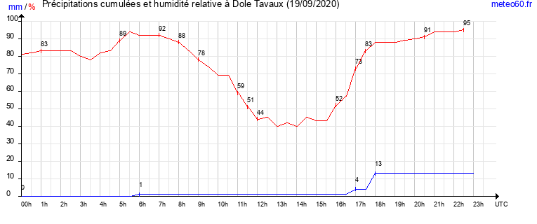 cumul des precipitations