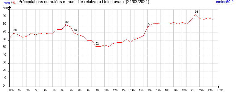 cumul des precipitations