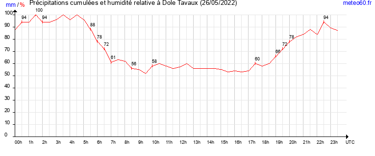 cumul des precipitations