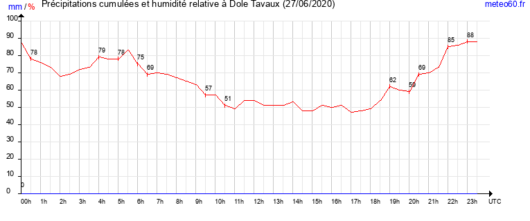 cumul des precipitations