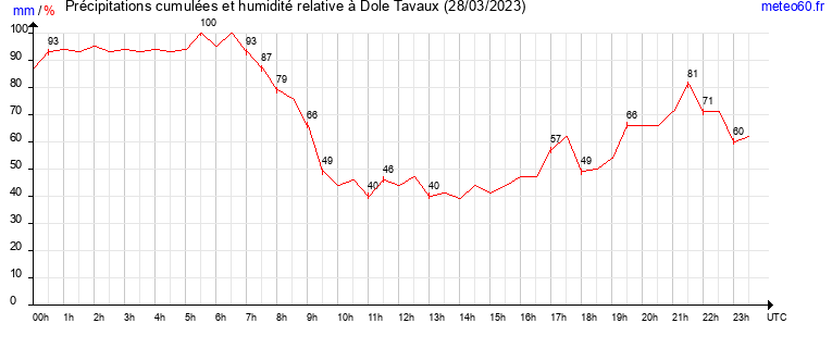 cumul des precipitations