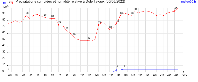 cumul des precipitations