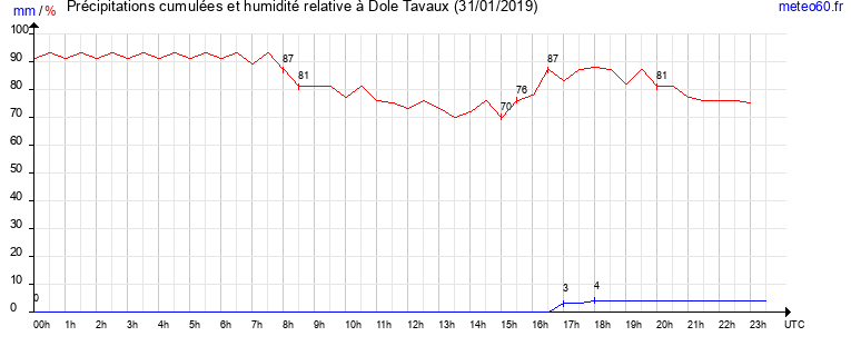 cumul des precipitations