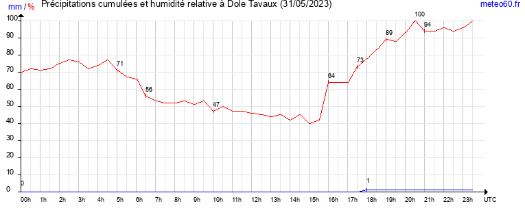 cumul des precipitations