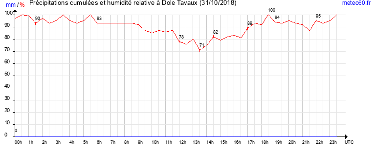 cumul des precipitations