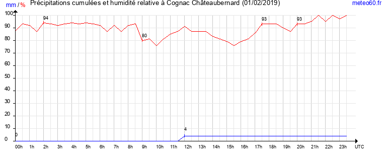 cumul des precipitations