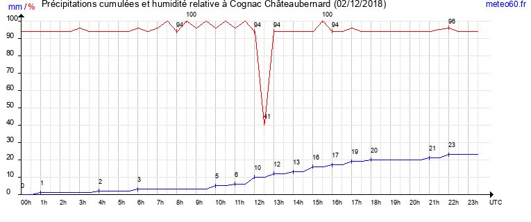 cumul des precipitations