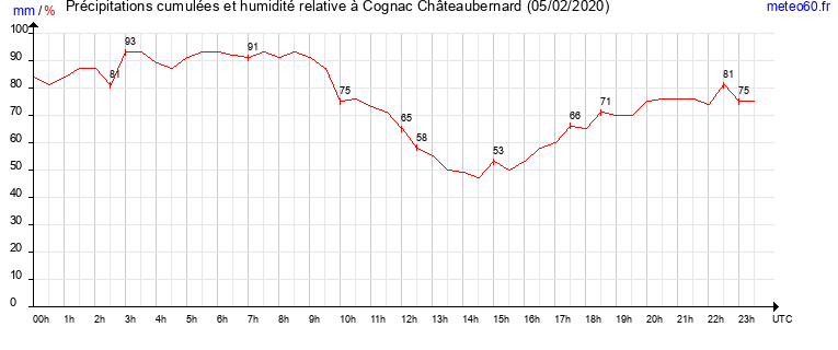 cumul des precipitations