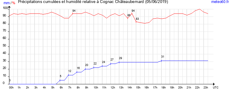 cumul des precipitations