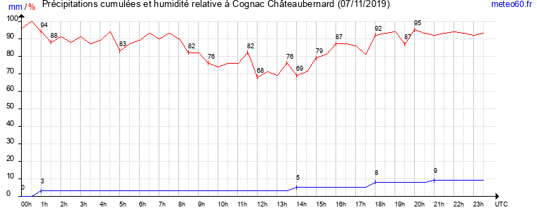 cumul des precipitations