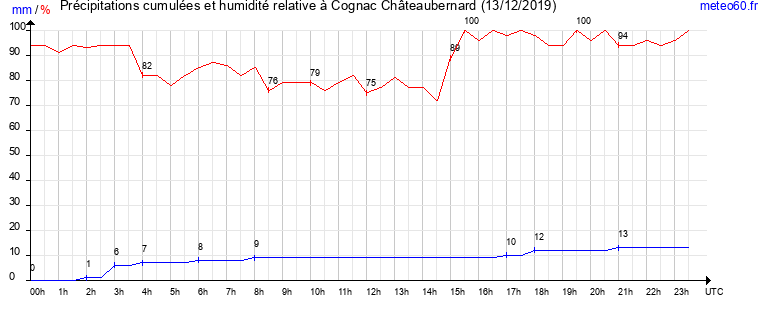 cumul des precipitations