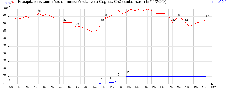 cumul des precipitations