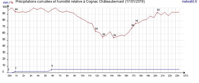 cumul des precipitations