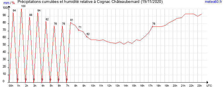 cumul des precipitations