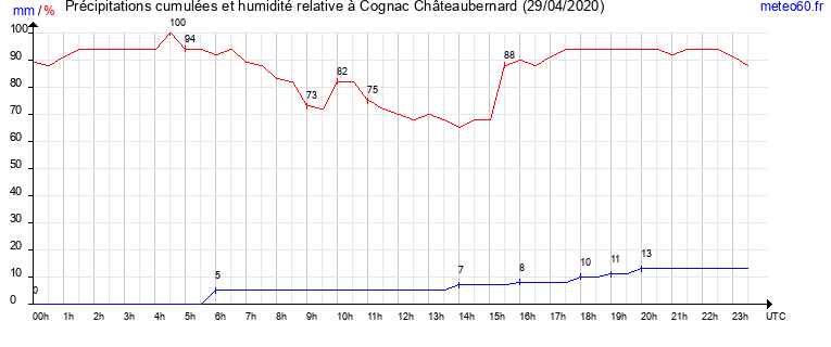 cumul des precipitations