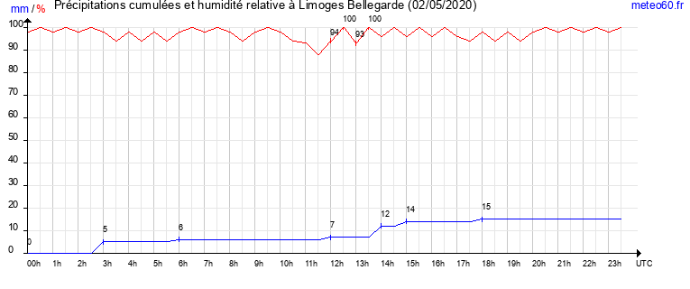 cumul des precipitations