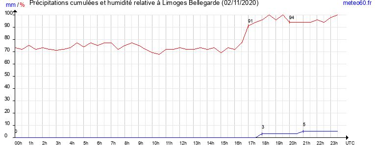 cumul des precipitations