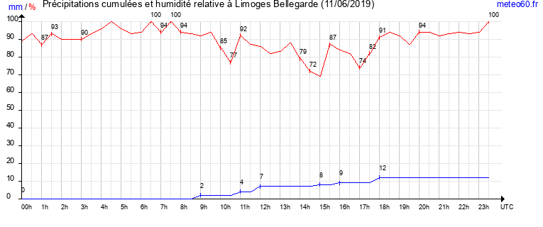 cumul des precipitations