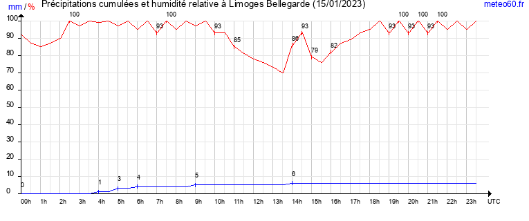 cumul des precipitations