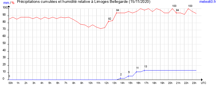 cumul des precipitations