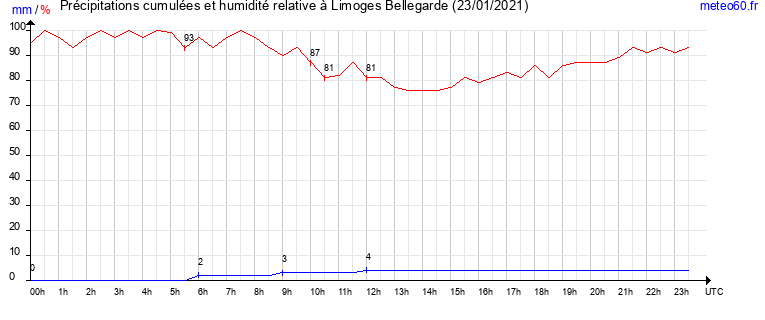 cumul des precipitations