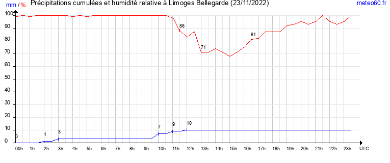 cumul des precipitations