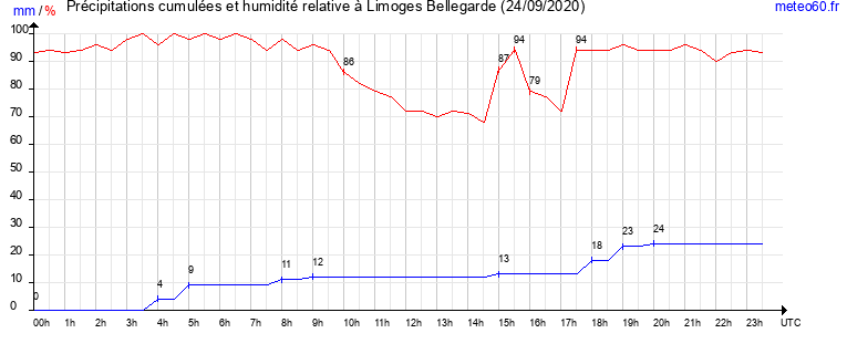 cumul des precipitations