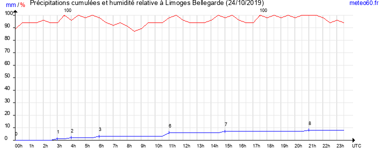 cumul des precipitations