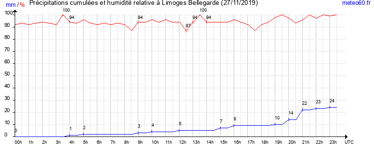 cumul des precipitations