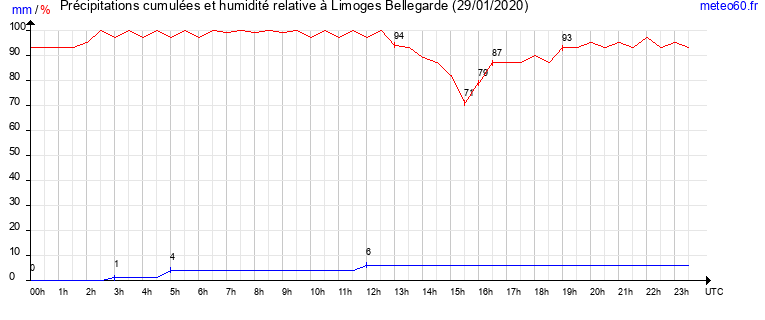 cumul des precipitations