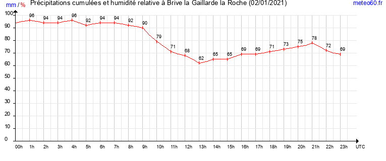 cumul des precipitations