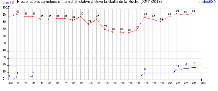 cumul des precipitations