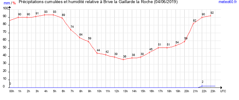 cumul des precipitations