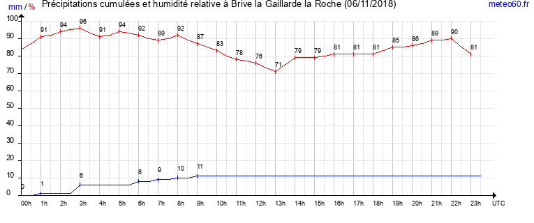 cumul des precipitations