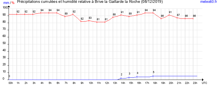 cumul des precipitations