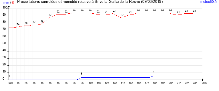 cumul des precipitations