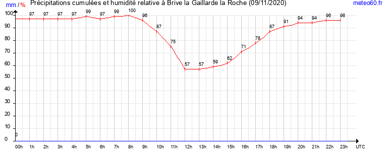 cumul des precipitations