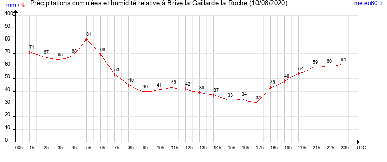 cumul des precipitations